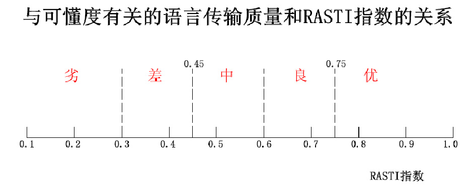 语言传输指数