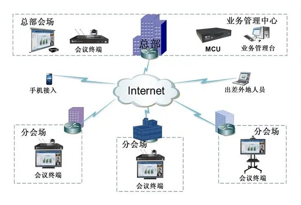 音视频会议系统图